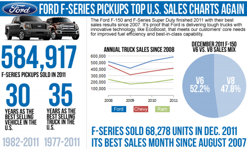 Ford F-Series Marks 30 Years As Best-Selling Vehicles In U.S ...